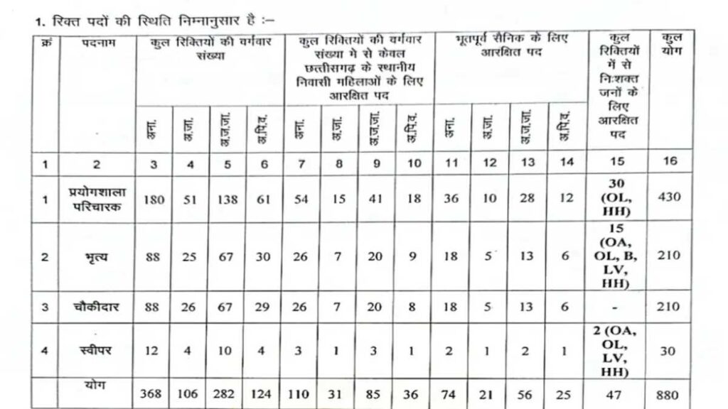 CG Education Department Vacancy Online