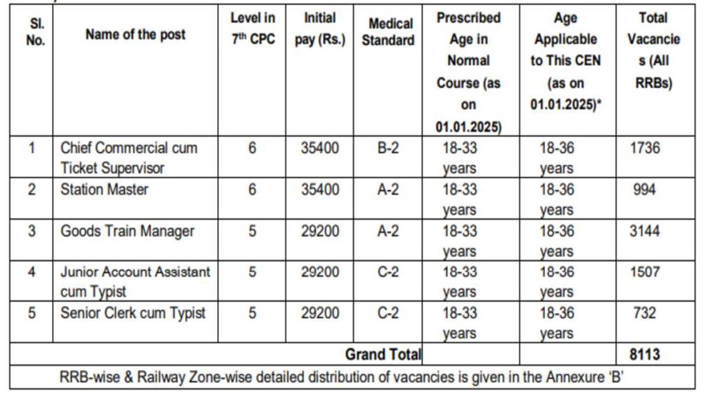 Rrbcdg NTPC Job