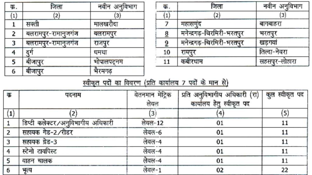 CG Tehsil Department Jobs 2025